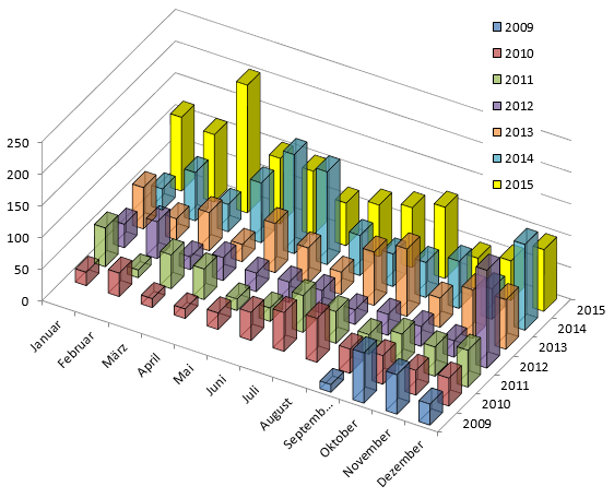 statistik2009bis2015.png